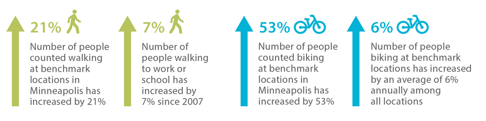 Number of people walking at benchmark locations in Minneapolis increased by 21%. Number of people walking to work or school increased by 7% since 2007. Number of people biking at benchmark locations increased by 53%. Number of people biking at benchmark locations increased annulaly by 6% among all locations