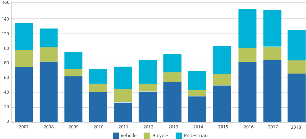Chart showing crashes by type from 2007-2018. Vehicles represent the majority of crashes, followed by pedestrian, and then bicycle. Crashes showed a decreasing trend from 2007 to 2015, with a significant decrease between 2010 and 2012. After 2012 the amount increases again and 2017/2018 exceed 2007.