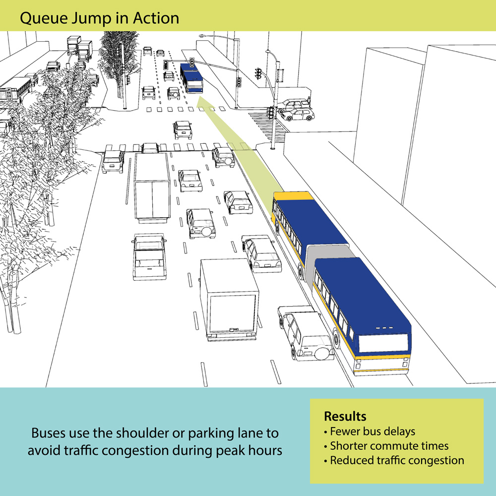 Queue jump in action