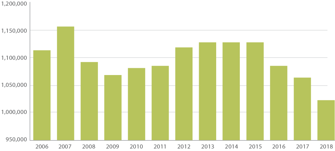 Chart showing Total emissions (metric tons of carbon dioxide) from on-road transportation from 2006 - 2018, showing a spike in emissions in 2007, a general decrease from 2008-2010, and increase from 2010 - 2015, and then a decrease from 2016 - 2018