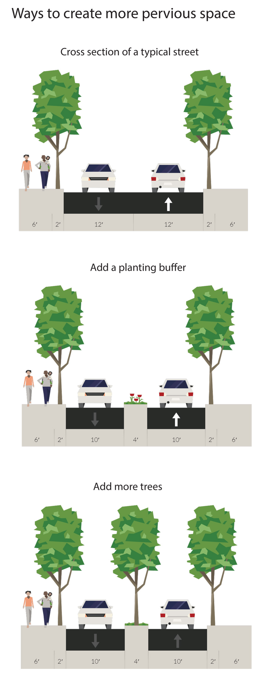 Reducing lane width of travel lanes offers multiple benefits, including less impervious surface