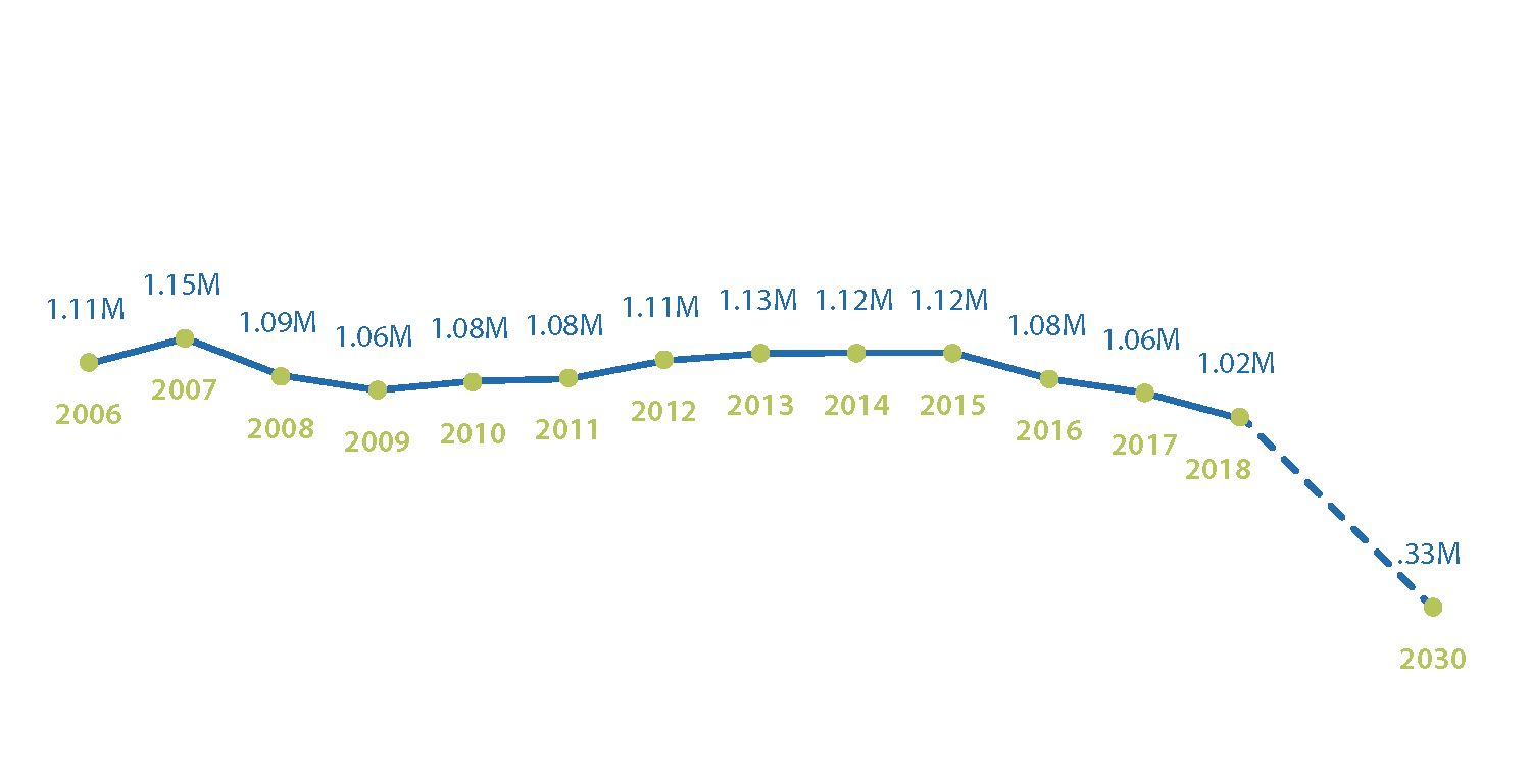 Chart showing decreasing trend of transportation GHG emmissions from 2006 to 2018, with a significant projected drop from 2018 to 2030