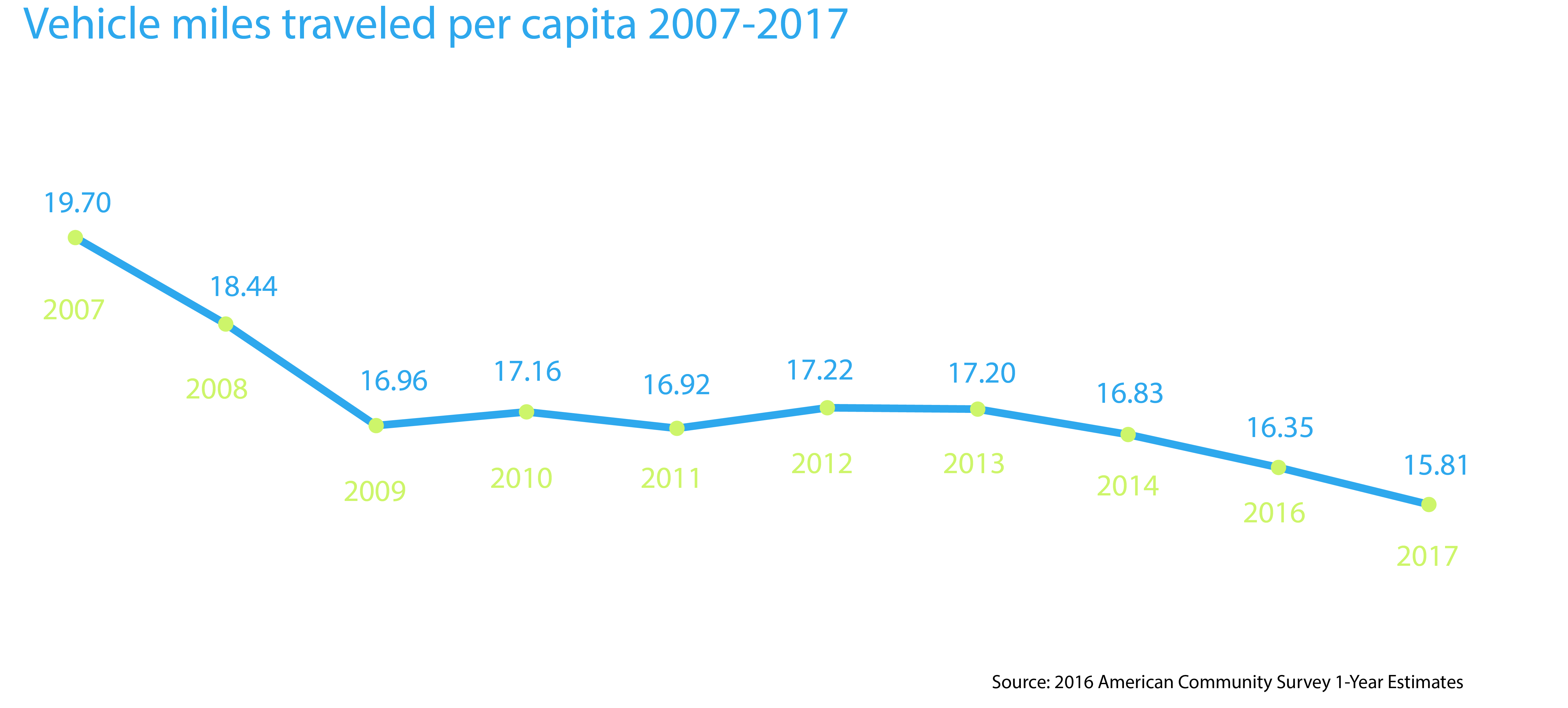 Vehicle miles traveled per capita