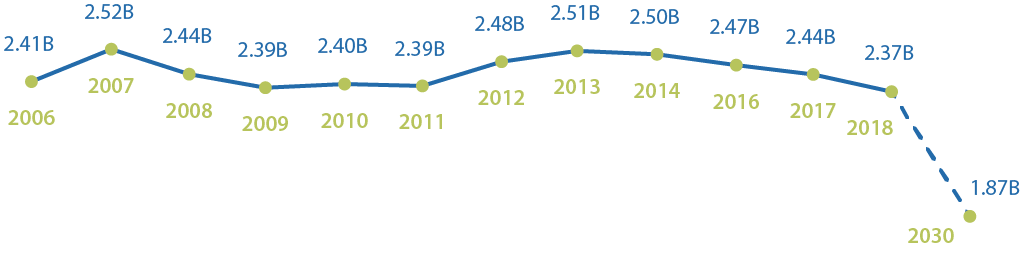 chart showing reduction of VMT historically and projected forward to meet our goal