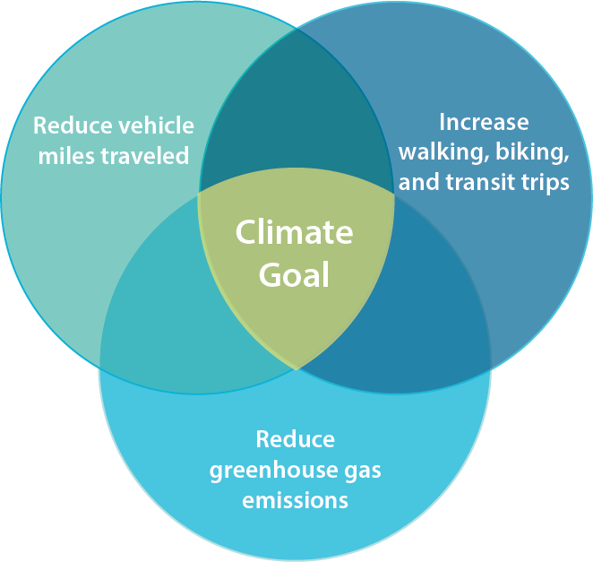 Venn diagram of mode shift, VMT reduction, GHG reduction