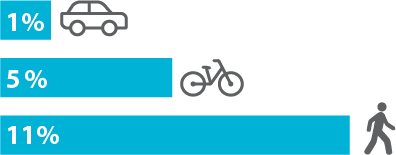 Chart showing crashes resulting in severe injury: car (1%), bike (5%), pedestrian (11%)