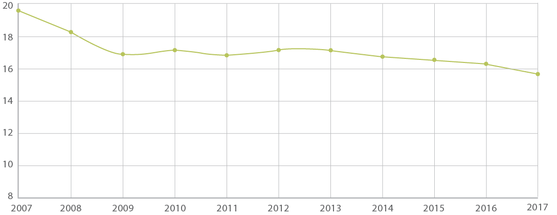 Chart shwoing decrease in daily miles traveled per person from 2007 (nearly 20) to 2017 (nearly 16)