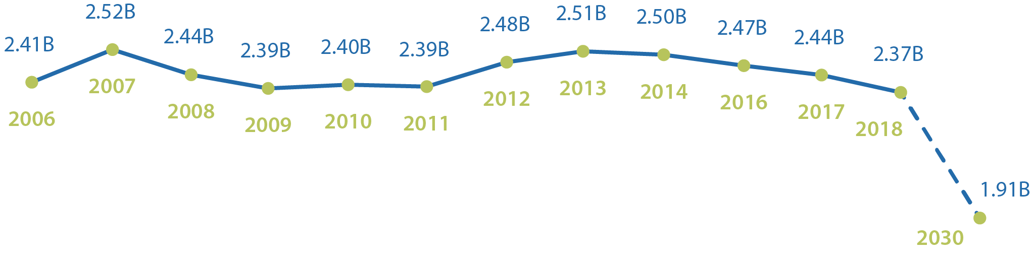 Chart showing vehicle miles traveled from 2006 to 2018 staying relatively steady (a decrese occurs from 2007 to 2012), with a projected look ahead from 2018 to 2030 showing a significant decrease