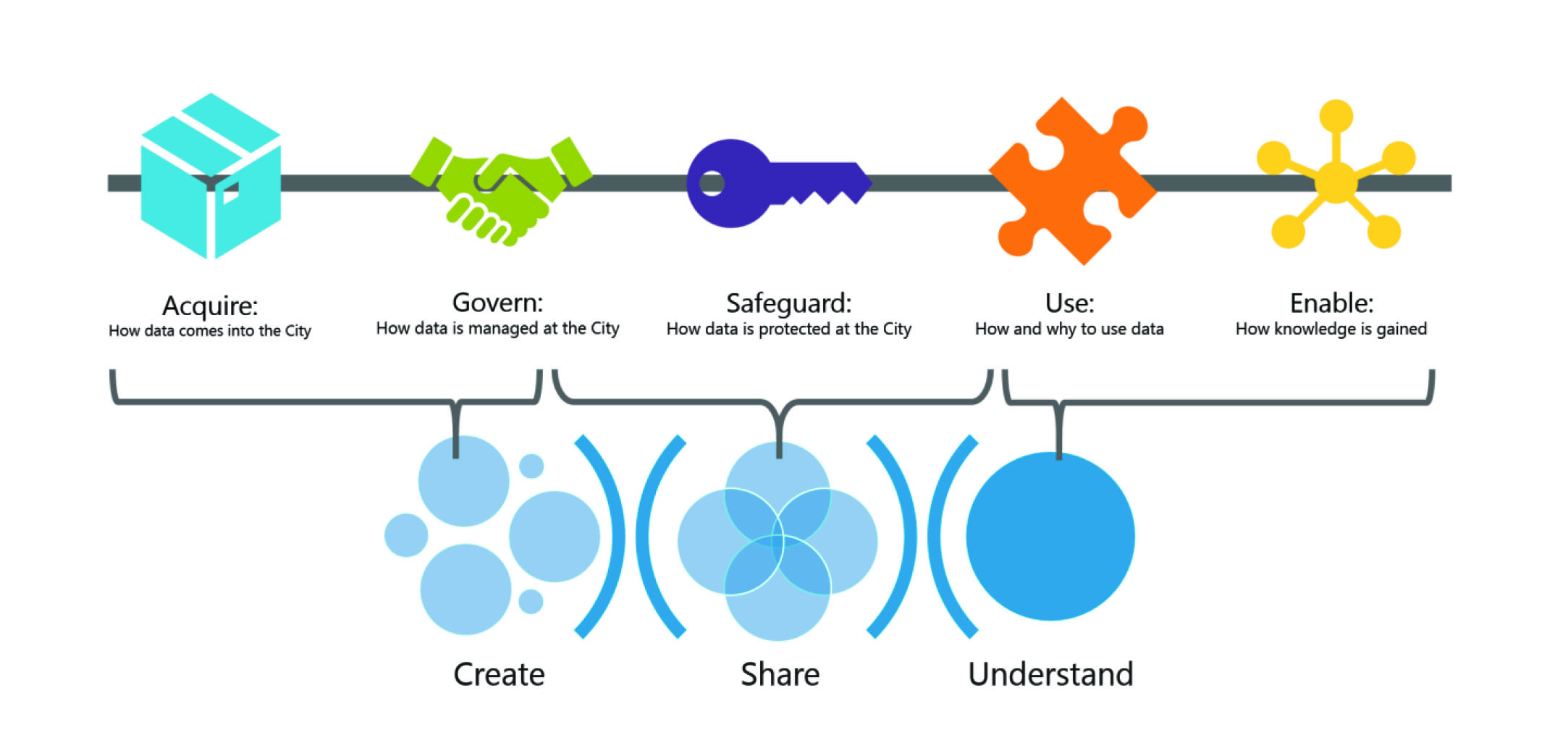 City of Minneapolis data policy workflow 