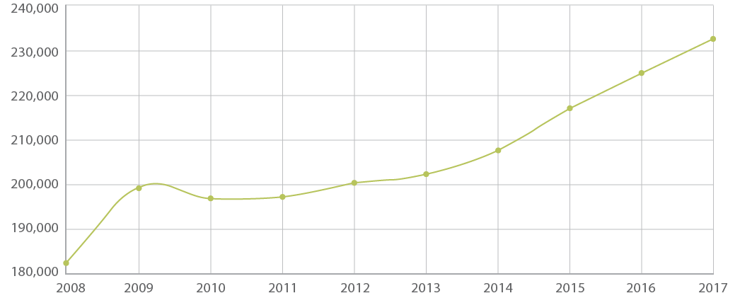Minneapolis is growing rapidly – in the last 10 years commuting population increased 20%, with more than 50,000 additional workers