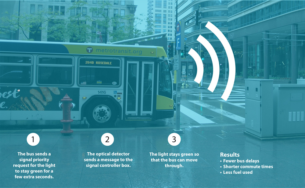 Transit signal priority