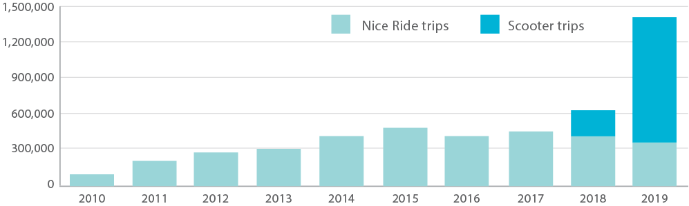 Chart showing shared mobility ridership from 2010-2019. Shared bicycle ridership increased from less than 150,000 in 2010 to nearly 600,000 in 2015, then decreased to around 350,00 in 1029. SHared scooter ridership began in 2018 and more than tripled in 2019.