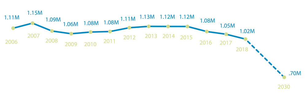 Chart showing decreasing trend of transportation GHG emmissions from 2006 to 2018, with a significant projected drop from 2018 to 2030