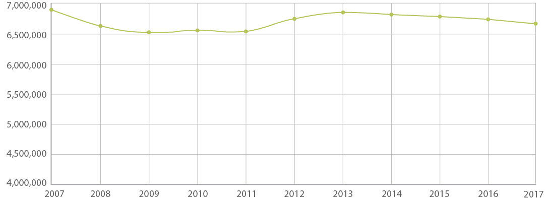 total VMT is fairly constant 