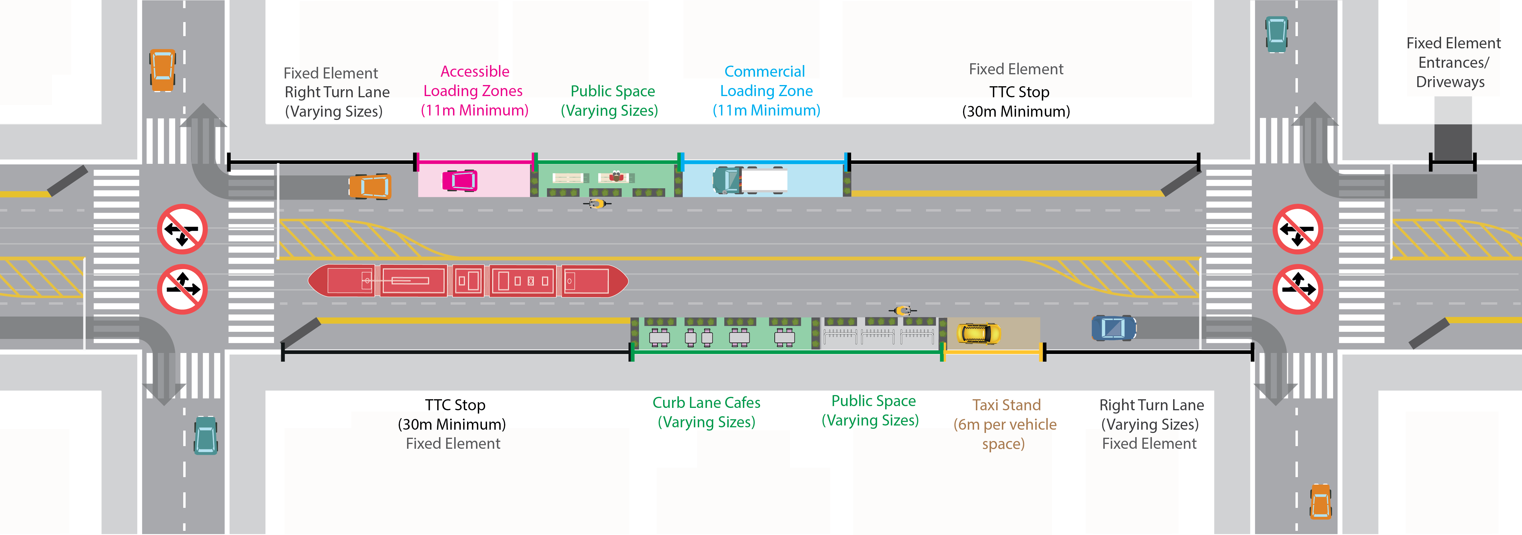 Organization the curb along King Street, Toronto (Source: City of Toronto, Ontario)