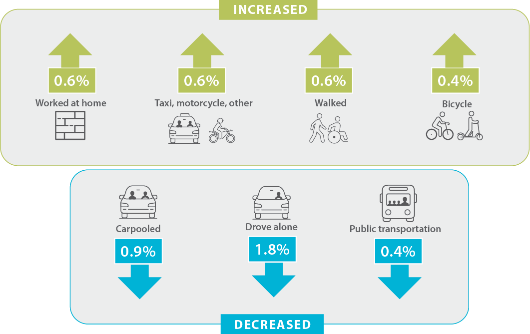 Carpooled down 0.9% Drove alone down 1.8% Bicycle UP 0.4% Public Transportation DOWN 0.4% Walked up 0.6% Taxi up 0.6% Worked at home UP 0.6%