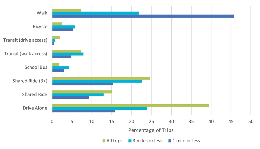 graph showing precntage of walking, biking, transit, school bus, shared ride, and drving alone - pernctage of all trips, what percent is 3 miles or less, and what percent is 1 mile or less for eaach category